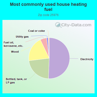 Most commonly used house heating fuel