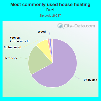 Most commonly used house heating fuel