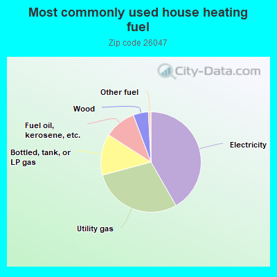 Most commonly used house heating fuel