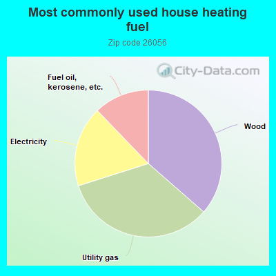 Most commonly used house heating fuel