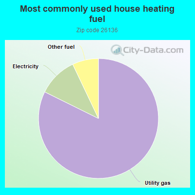 Most commonly used house heating fuel