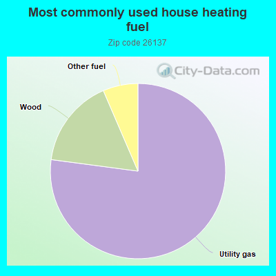 Most commonly used house heating fuel