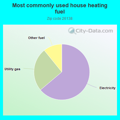 Most commonly used house heating fuel