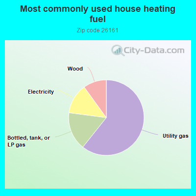 Most commonly used house heating fuel