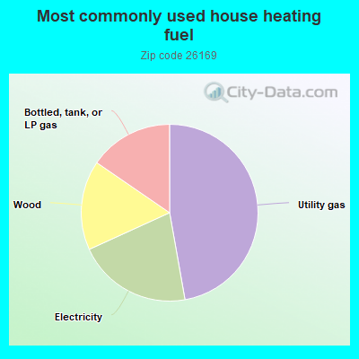 Most commonly used house heating fuel