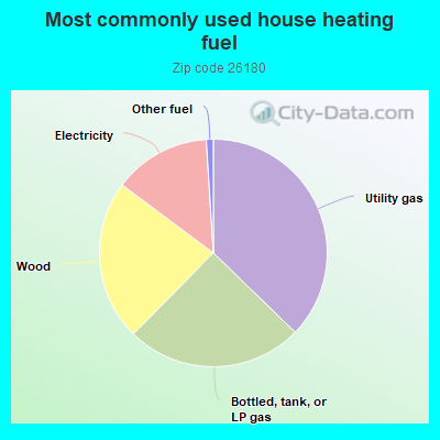 Most commonly used house heating fuel