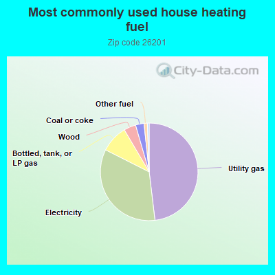 Most commonly used house heating fuel