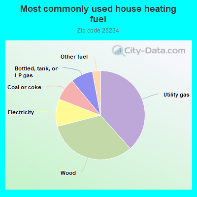 Most commonly used house heating fuel