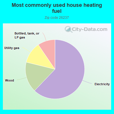 Most commonly used house heating fuel