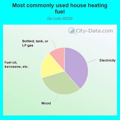 Most commonly used house heating fuel