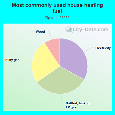 Most commonly used house heating fuel