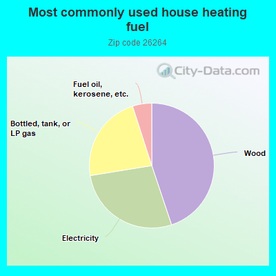 Most commonly used house heating fuel