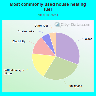 Most commonly used house heating fuel