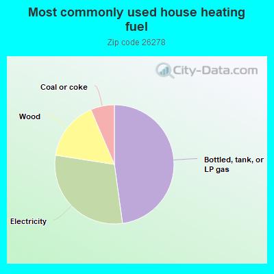 Most commonly used house heating fuel