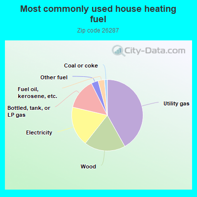 Most commonly used house heating fuel