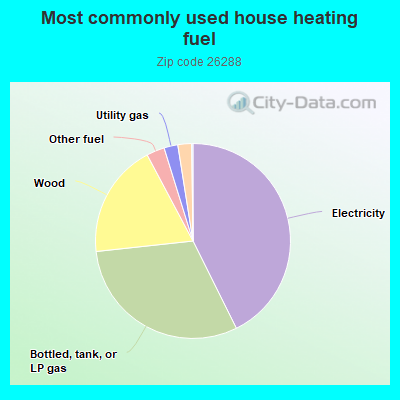 Most commonly used house heating fuel