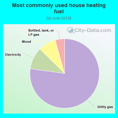 Most commonly used house heating fuel