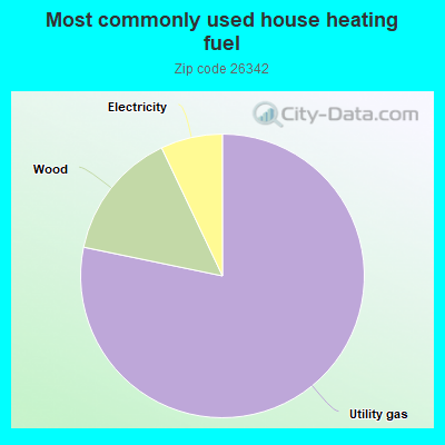 Most commonly used house heating fuel