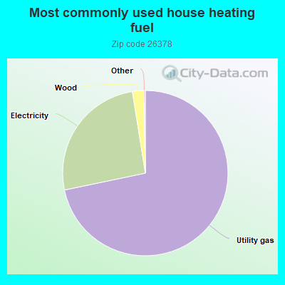 Most commonly used house heating fuel