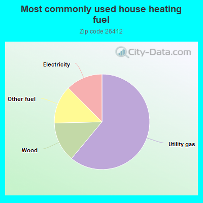 Most commonly used house heating fuel