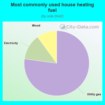 Most commonly used house heating fuel