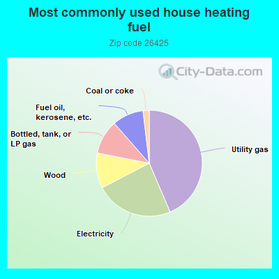 Most commonly used house heating fuel