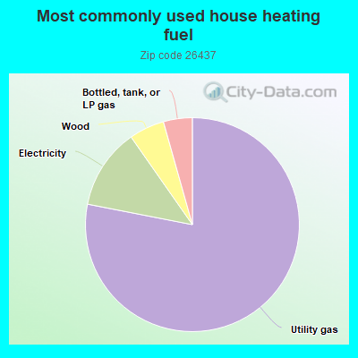 Most commonly used house heating fuel