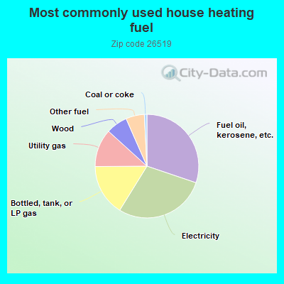 Most commonly used house heating fuel