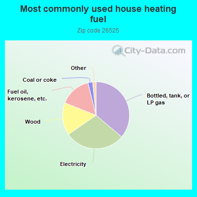 Most commonly used house heating fuel