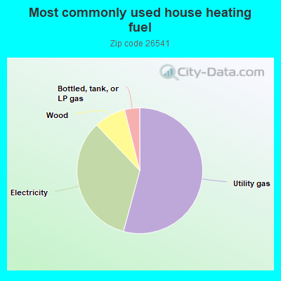 Most commonly used house heating fuel