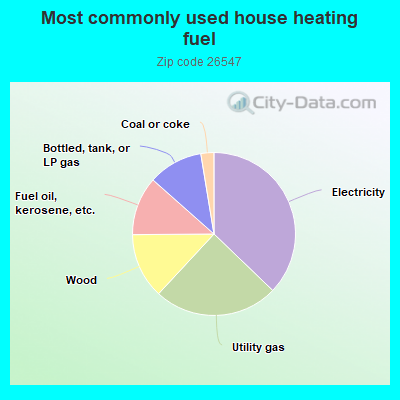 Most commonly used house heating fuel