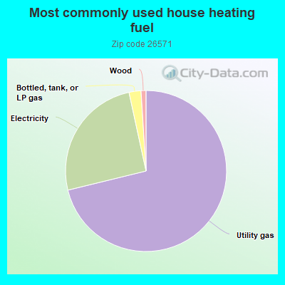 Most commonly used house heating fuel