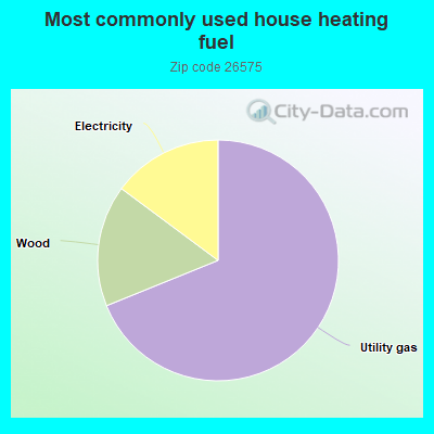 Most commonly used house heating fuel