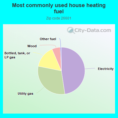 Most commonly used house heating fuel