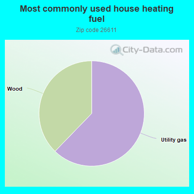 Most commonly used house heating fuel