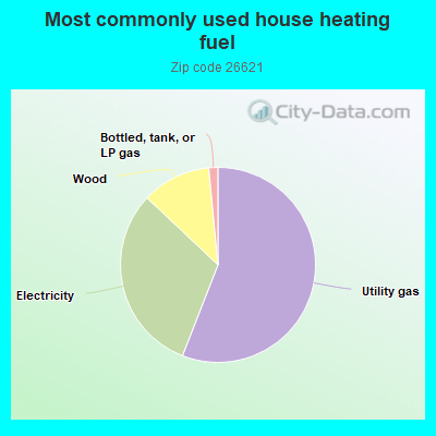 Most commonly used house heating fuel