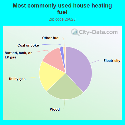 Most commonly used house heating fuel