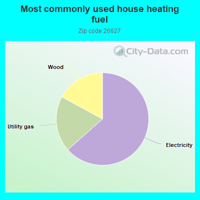 Most commonly used house heating fuel