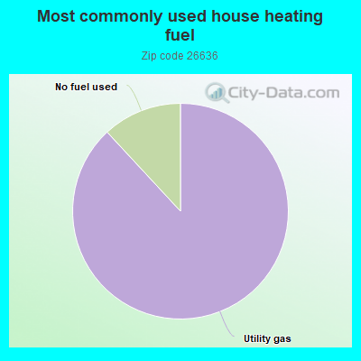 Most commonly used house heating fuel