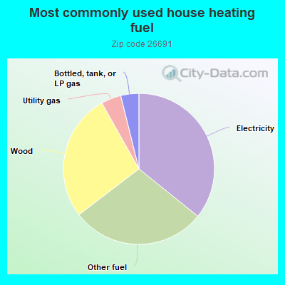 Most commonly used house heating fuel