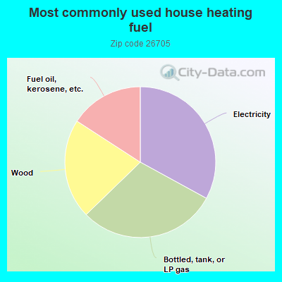 Most commonly used house heating fuel