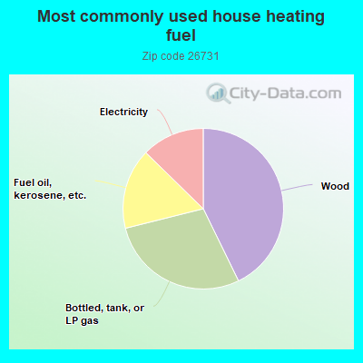 Most commonly used house heating fuel