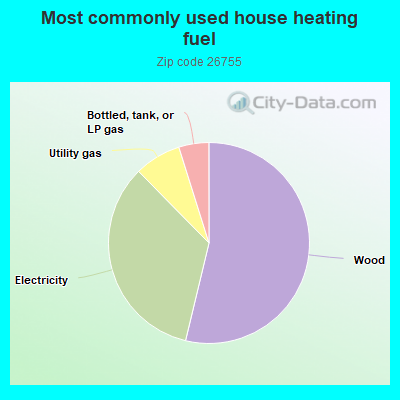 Most commonly used house heating fuel