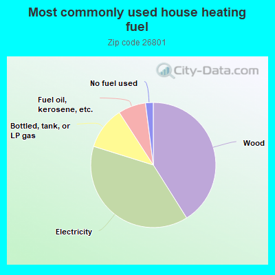 Most commonly used house heating fuel