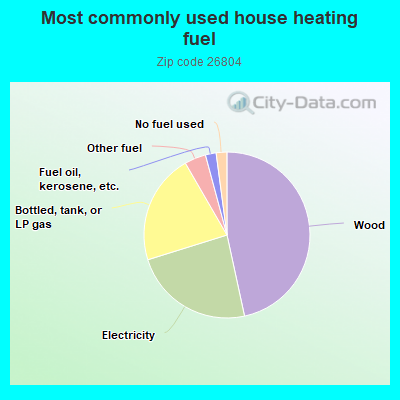 Most commonly used house heating fuel