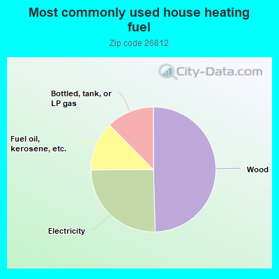 Most commonly used house heating fuel