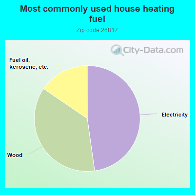 Most commonly used house heating fuel