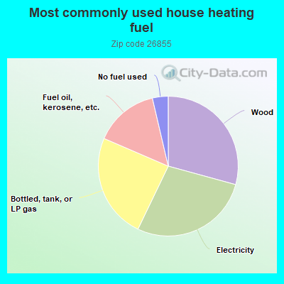 Most commonly used house heating fuel