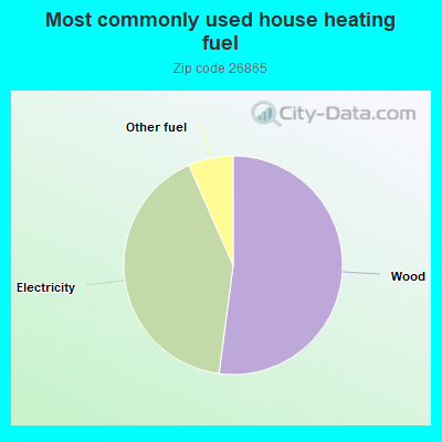 Most commonly used house heating fuel