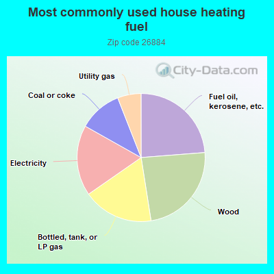 Most commonly used house heating fuel